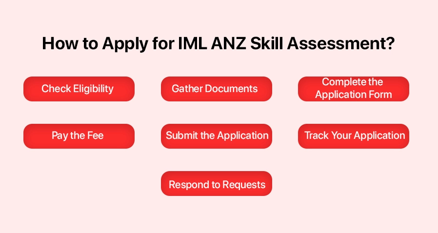 How to Apply for IML ANZ Skill Assessment
